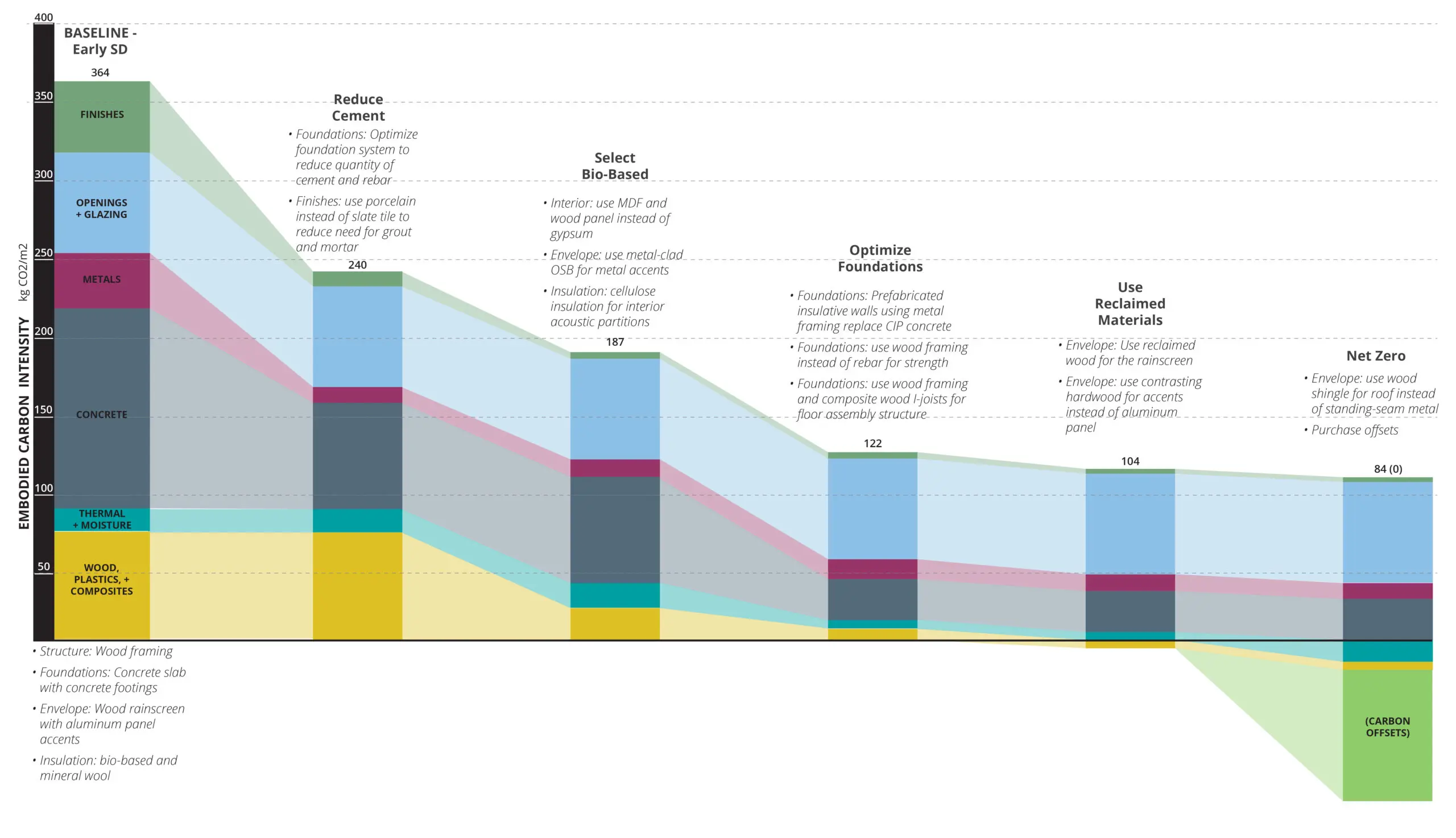 Designing for Whole Life Carbon Neutrality