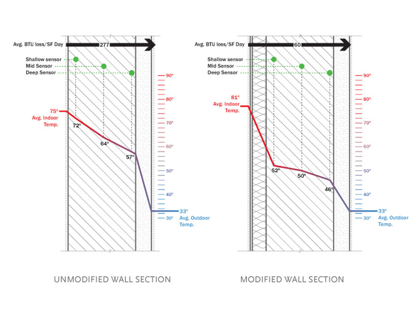Monitoring at Sage Bowers Hall