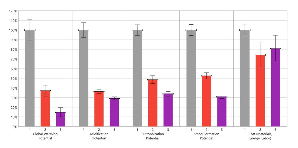 3D Printed Carbon-Absorbing High Performance Building Structure